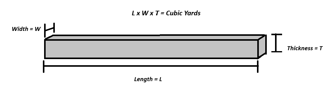 Diagram showing length, width, and thickness for concrete slab volume calculation